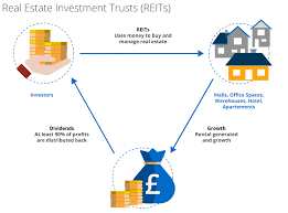 Unlocking Investment Opportunities: Exploring the Potential of REIT Real Estate