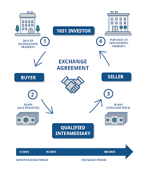 Maximizing Returns: The Power of 1031 Investment Exchange