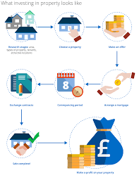 types of property investment