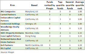 best real estate funds